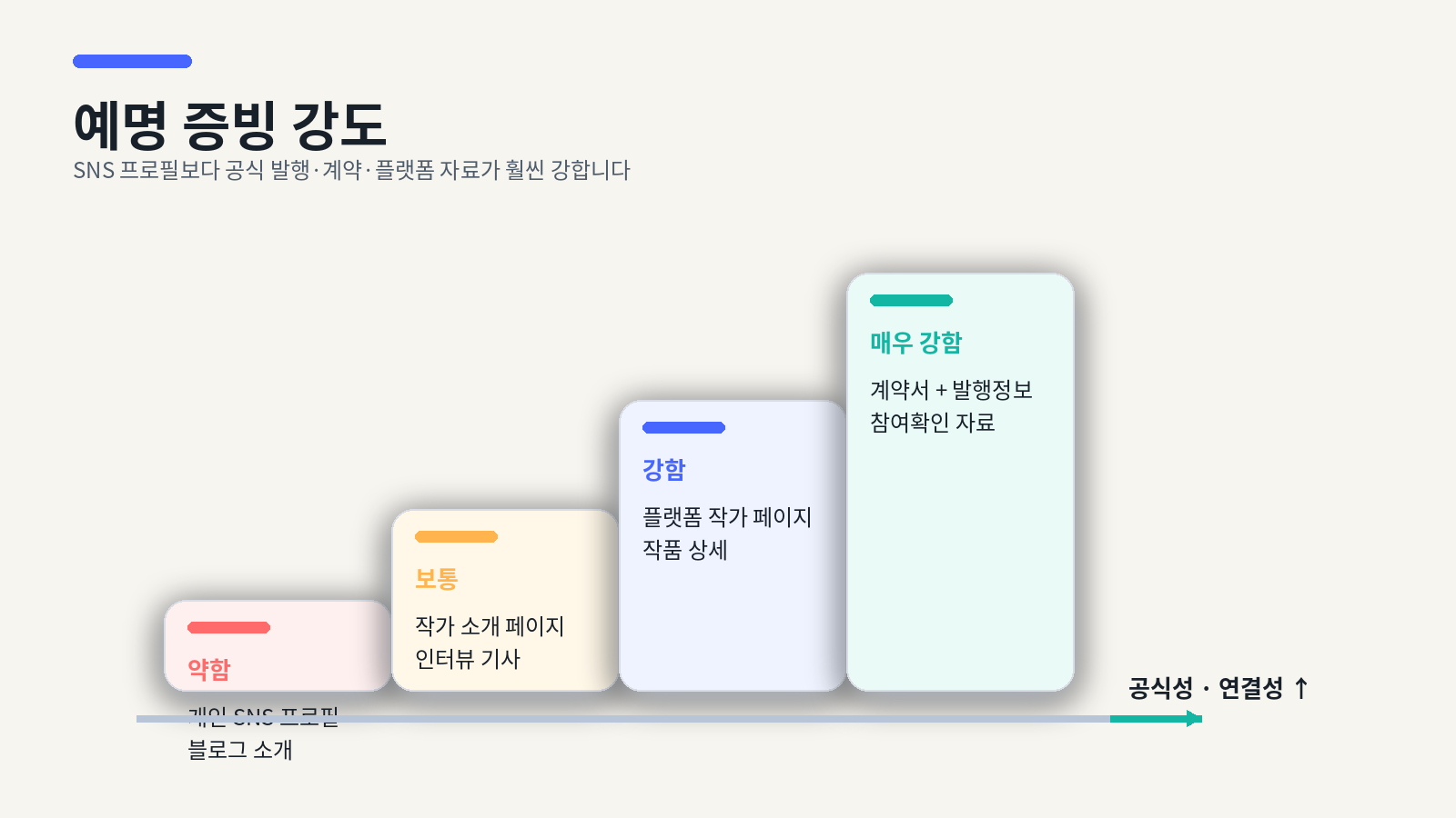 예명 증빙 자료의 강도를 비교한 사다리형 인포그래픽